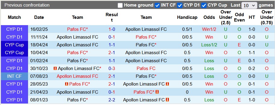 Nhận định, soi kèo Apollon Limassol vs Pafos, 0h00 ngày 17/3: Chính thức mất ngôi đầu - Ảnh 3