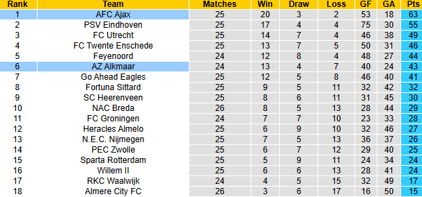 Nhận định, soi kèo Ajax v AZ Alkmaar, 22h45 ngày 16/3: Chủ gặp khắc tinh - Ảnh 5