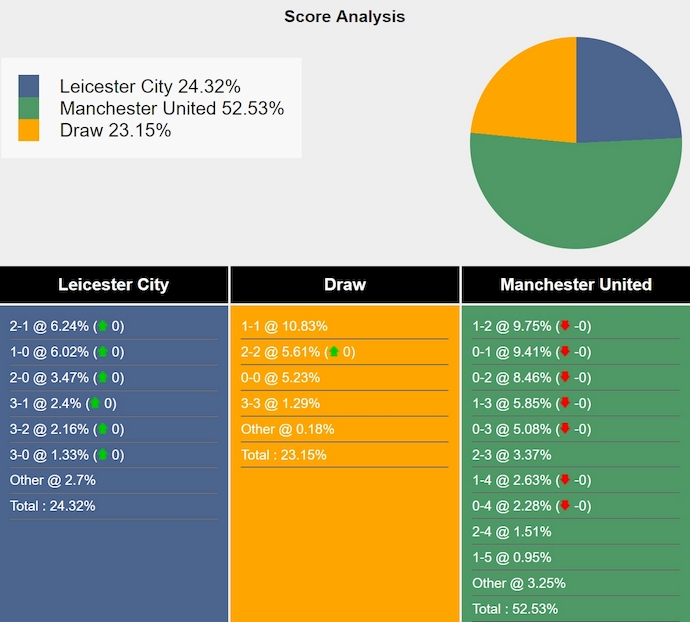 Siêu máy tính dự đoán Leicester City vs MU, 2h00 ngày 17/3 - Ảnh 1