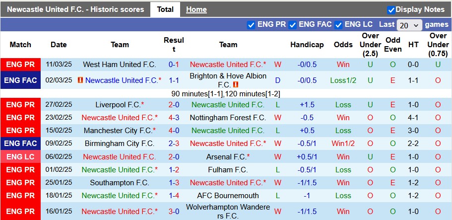 Nhận định, soi kèo Newcastle vs Liverpool, 23h30 ngày 16/3: Danh hiệu đầu tiên - Ảnh 1