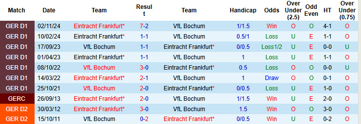 Nhận định, soi kèo Bochum vs Eintracht Frankfurt, 21h30 ngày 16/3: Tiếp đà hưng phấn - Ảnh 4