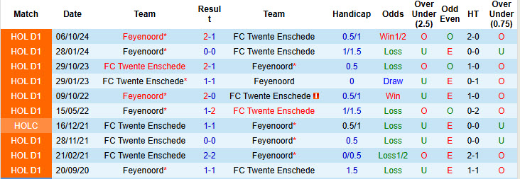 Nhận định, soi kèo Twente vs Feyenoord, 20h30 ngày 16/3: Cạnh tranh top 3 - Ảnh 4