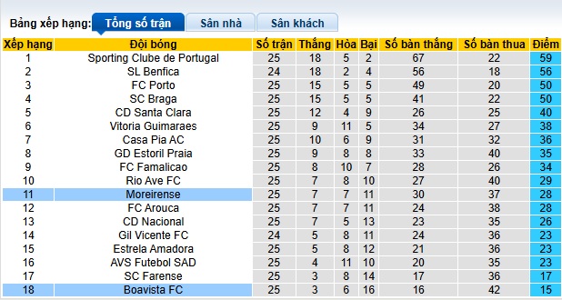 Nhận định, soi kèo Moreirense vs Boavista, 03h30 ngày 17/3: Dìm khách xuống đáy - Ảnh 1