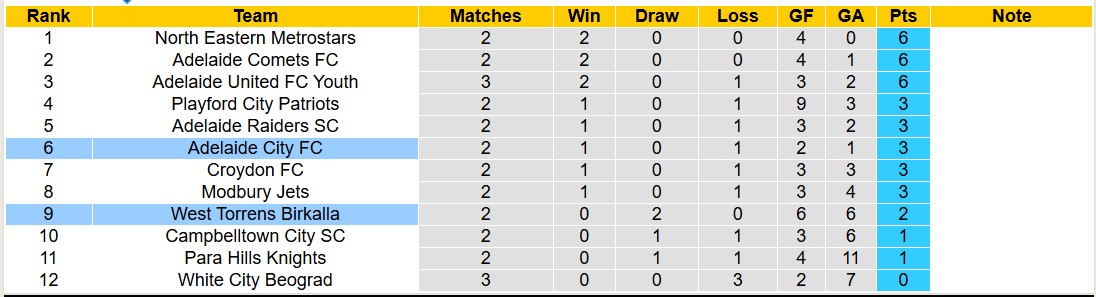 Nhận định, soi kèo Adelaide City FC vs West Torrens Birkalla, 16h45 ngày 17/3: Không có bất ngờ - Ảnh 5