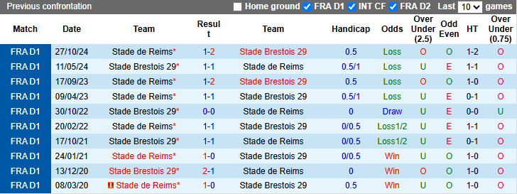 Nhận định, soi kèo Brest vs Reims, 23h15 ngày 16/3: Cửa dưới sáng - Ảnh 4