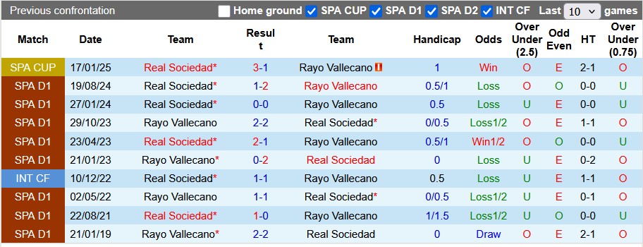 Nhận định, soi kèo Vallecano vs Sociedad, 0h30 ngày 17/3: Sụp đổ dây chuyền - Ảnh 3