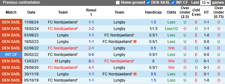 Nhận định, soi kèo Lyngby vs Nordsjaelland, 23h00 ngày 16/3: Chủ nhà tự tin - Ảnh 4