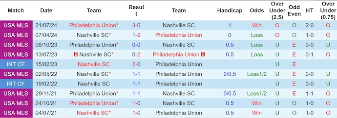 Nhận định, soi kèo Philadelphia Union vs Nashville SC, 1h25 ngày 17/3: Giữ chắc ngôi đầu - Ảnh 4