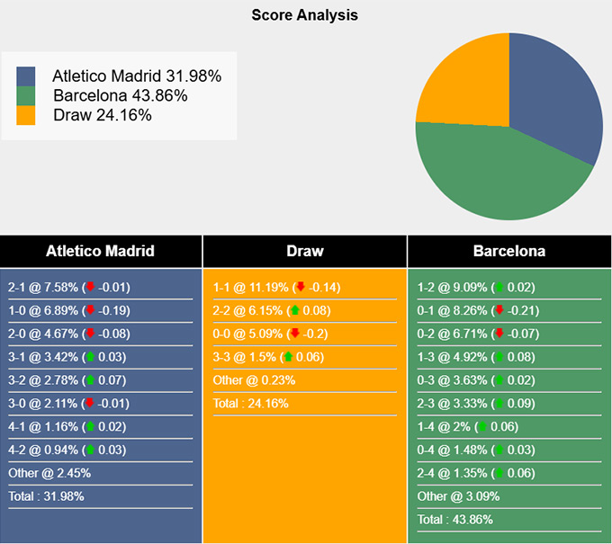 Siêu máy tính dự đoán Atletico vs Barca, 03h00 ngày 17/3 - Ảnh 5