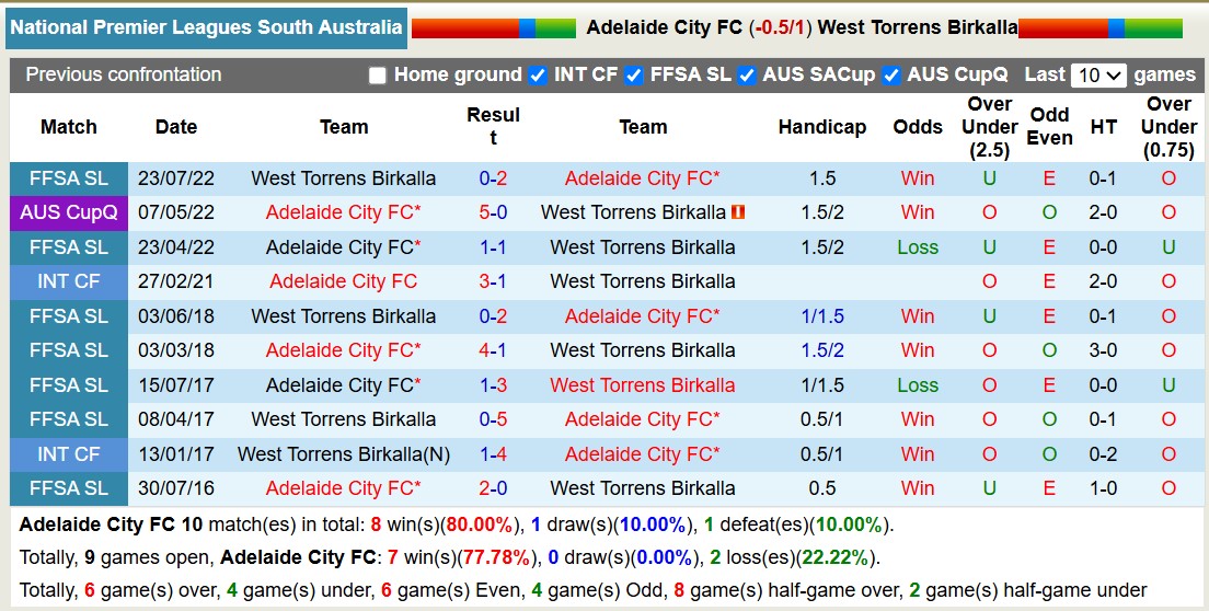 Nhận định, soi kèo Adelaide City FC vs West Torrens Birkalla, 16h45 ngày 17/3: Không có bất ngờ - Ảnh 4