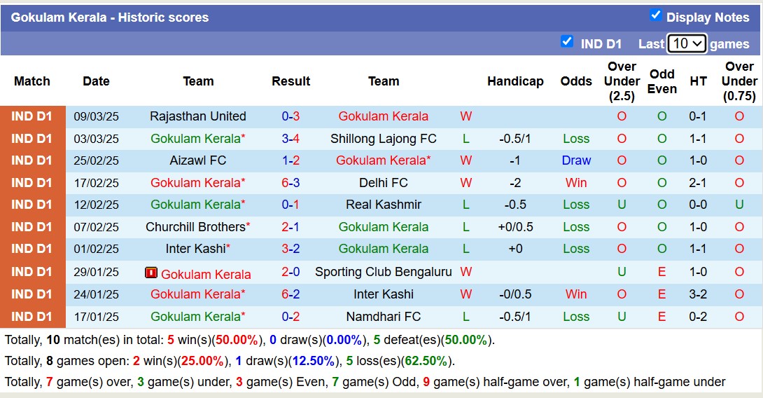 Nhận định, soi kèo Namdhari FC vs Gokulam Kerala, 15h30 ngày 17/3: Tin vào Gokulam Kerala - Ảnh 2