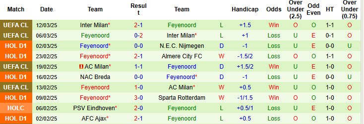 Nhận định, soi kèo Twente vs Feyenoord, 20h30 ngày 16/3: Cạnh tranh top 3 - Ảnh 3