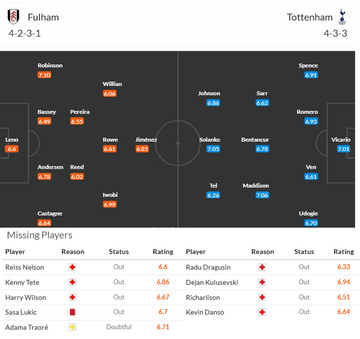 Siêu máy tính dự đoán Fulham vs Tottenham, 20h30 ngày 16/3 - Ảnh 6