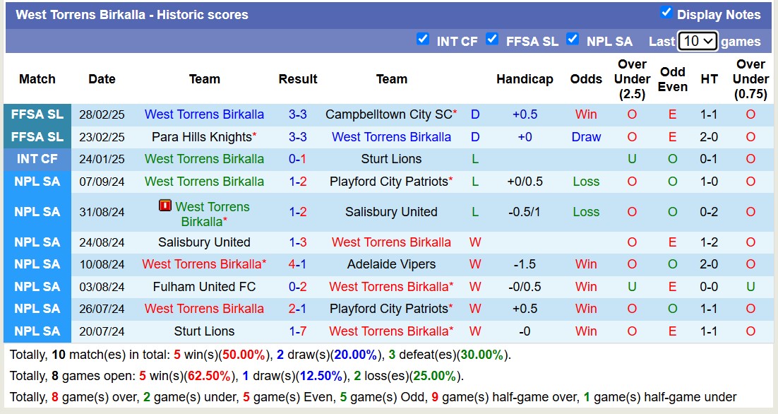 Nhận định, soi kèo Adelaide City FC vs West Torrens Birkalla, 16h45 ngày 17/3: Không có bất ngờ - Ảnh 3