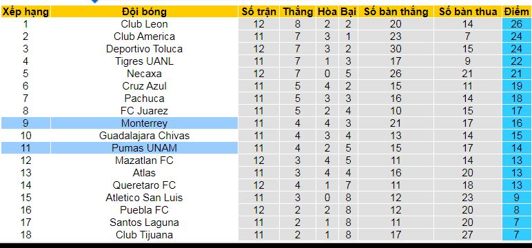 Nhận định, soi kèo Pumas UNAM vs Monterrey, 07h00 ngày 17/3: Ca khúc khải hoàn - Ảnh 4