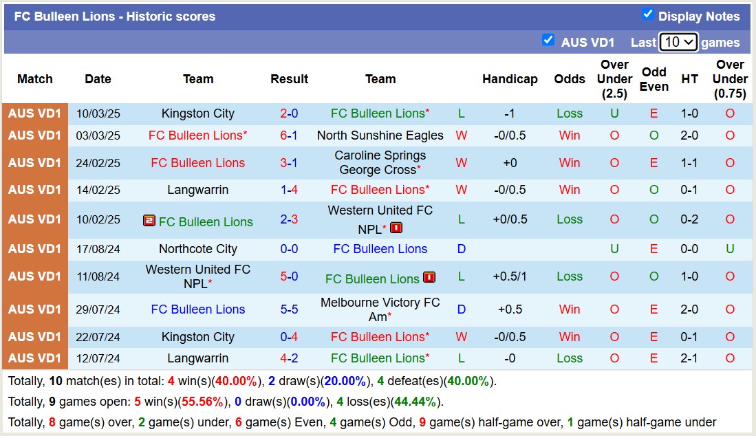 Nhận định, soi kèo Bulleen Lions vs Brunswick City, 16h30 ngày 17/3: Điểm tựa sân nhà - Ảnh 2