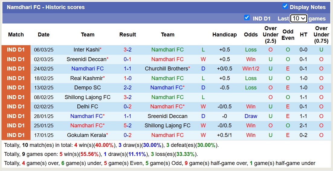 Nhận định, soi kèo Namdhari FC vs Gokulam Kerala, 15h30 ngày 17/3: Tin vào Gokulam Kerala - Ảnh 1