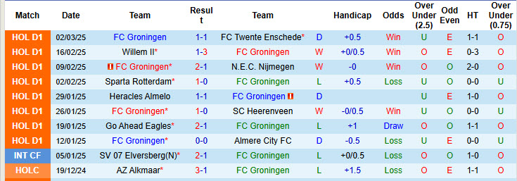 Nhận định, soi kèo Groningen vs Fortuna Sittard, 20h30 ngày 16/3: Bất phân thắng bại - Ảnh 2