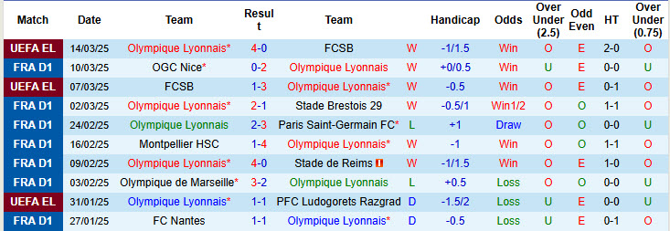 Nhận định, soi kèo Lyon vs Le Havre, 21h00 ngày 16/3: Mãnh sư săn mồi - Ảnh 2