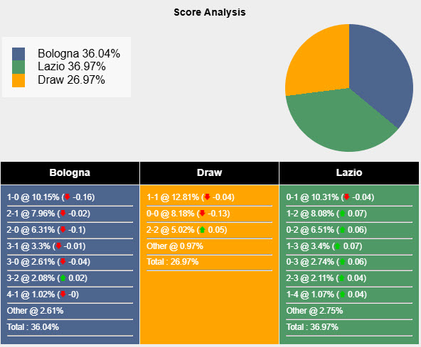 Nhận định, soi kèo Bologna vs Lazio, 21h00 ngày 16/3: Tiếp đón nồng nhiệt - Ảnh 7