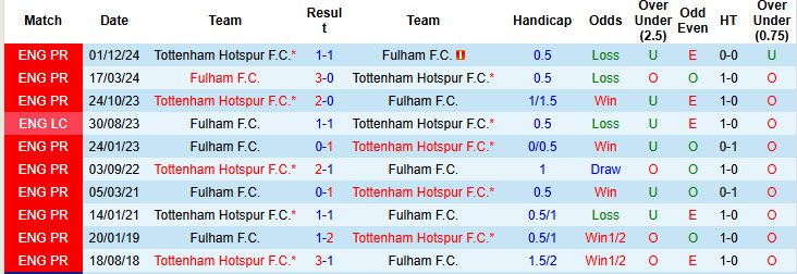 Siêu máy tính dự đoán Fulham vs Tottenham, 20h30 ngày 16/3 - Ảnh 5