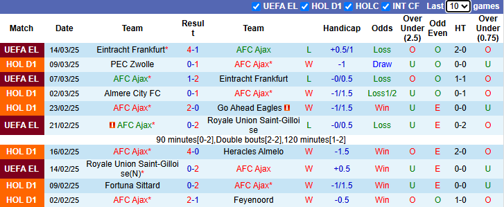 Nhận định, soi kèo Ajax v AZ Alkmaar, 22h45 ngày 16/3: Chủ gặp khắc tinh - Ảnh 2