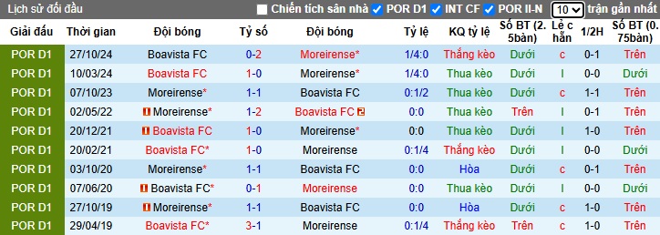 Nhận định, soi kèo Moreirense vs Boavista, 03h30 ngày 17/3: Dìm khách xuống đáy - Ảnh 2