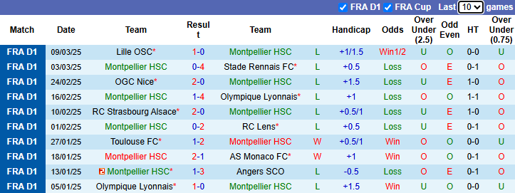 Nhận định, soi kèo Montpellier vs Saint-Etienne, 23h15 ngày 16/3: Tiếp đà bất bại - Ảnh 2