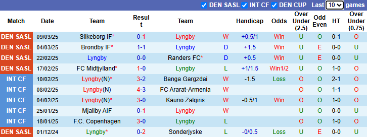 Nhận định, soi kèo Lyngby vs Nordsjaelland, 23h00 ngày 16/3: Chủ nhà tự tin - Ảnh 2