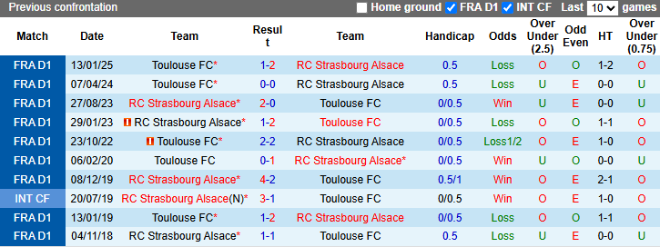 Nhận định, soi kèo Strasbourg vs Toulouse, 23h15 ngày 16/3: Chủ nhà gặp khó - Ảnh 4