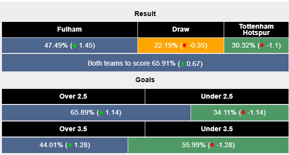 Siêu máy tính dự đoán Fulham vs Tottenham, 20h30 ngày 16/3 - Ảnh 2