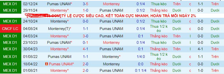 Nhận định, soi kèo Pumas UNAM vs Monterrey, 07h00 ngày 17/3: Ca khúc khải hoàn - Ảnh 3