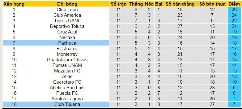 Nhận định, soi kèo Pachuca vs Tijuana, 09h00 ngày 17/3 - Ảnh 4