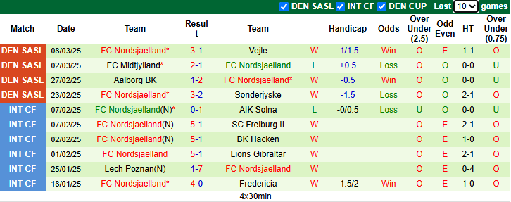 Nhận định, soi kèo Lyngby vs Nordsjaelland, 23h00 ngày 16/3: Chủ nhà tự tin - Ảnh 3