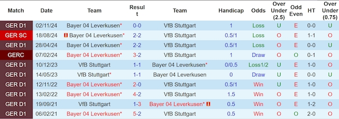 Nhận định, soi kèo Stuttgart vs Bayer Leverkusen, 1h30 ngày 17/3: Buông xuôi - Ảnh 4