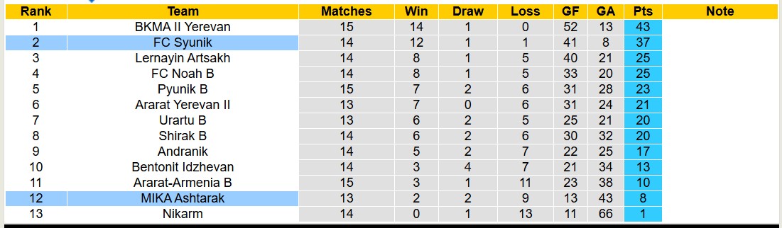 Nhận định, soi kèo MIKA Ashtarak vs FC Syunik, 18h30 ngày 18/3: Tưng bừng bắn phá - Ảnh 4