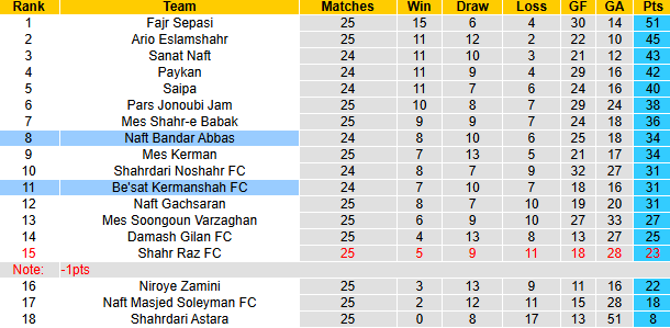 Nhận định, soi kèo Be'sat Kermanshah vs Naft Bandar Abbas, 22h45 ngày 17/3: Khách tự tin - Ảnh 4