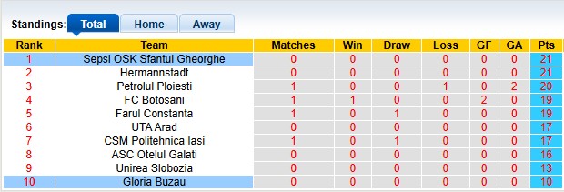 Nhận định, soi kèo Sepsi Gheorghe vs Gloria Buzau, 1h00 ngày 18/3: Chênh lệch lớn - Ảnh 4