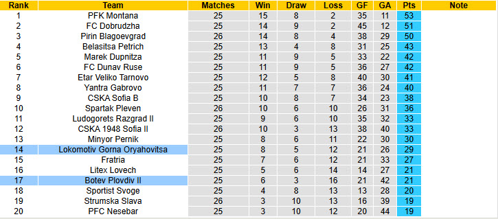 Nhận định, soi kèo Lokomotiv Gorna Oryahovitsa vs Botev Plovdiv II, 22h00 ngày 17/3: Thoát khỏi nhóm nguy hiểm - Ảnh 5