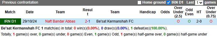 Nhận định, soi kèo Be'sat Kermanshah vs Naft Bandar Abbas, 22h45 ngày 17/3: Khách tự tin - Ảnh 3