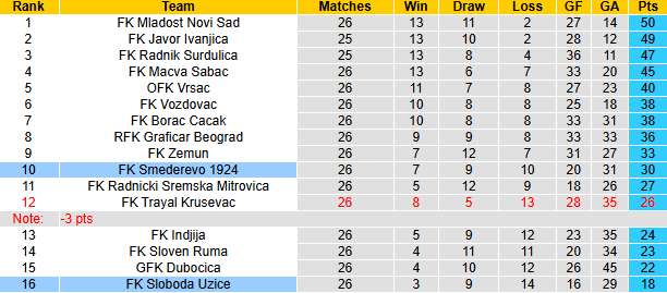 Nhận định, soi kèo Sloboda Uzice vs Smederevo, 23h00 ngày 17/3: Tiếp đà bất bại - Ảnh 4