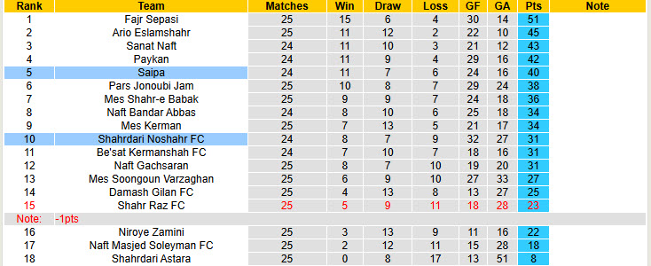 Nhận định, soi kèo Shahrdari Noshahr vs Saipa, 22h30 ngày 17/3: Cơ hội mong manh - Ảnh 4
