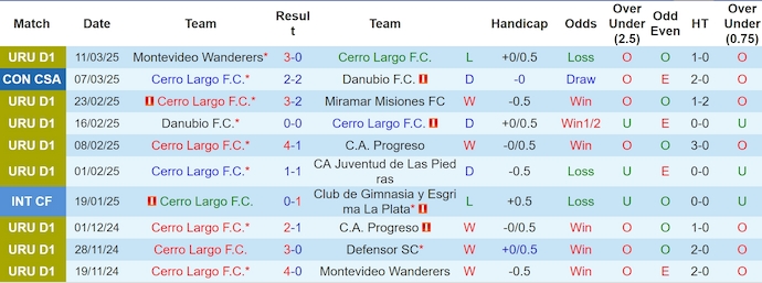 Nhận định, soi kèo Cerro Largo vs CA Cerro, 5h00 ngày 18/3: Ưu thế sân nhà - Ảnh 2