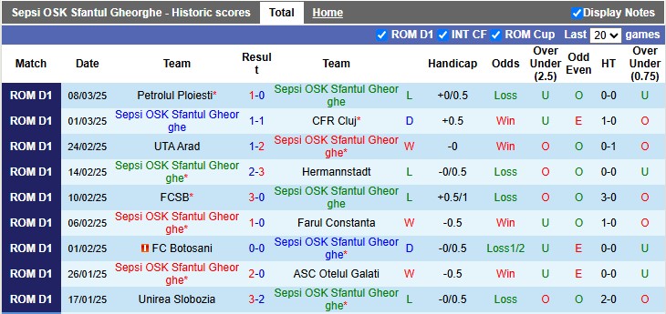 Nhận định, soi kèo Sepsi Gheorghe vs Gloria Buzau, 1h00 ngày 18/3: Chênh lệch lớn - Ảnh 1