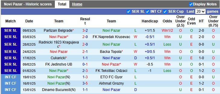 Nhận định, soi kèo Novi Pazar vs Zeleznicar Pancevo, 1h00 ngày 18/3: Kẻ tám lạng - người nửa cân - Ảnh 1