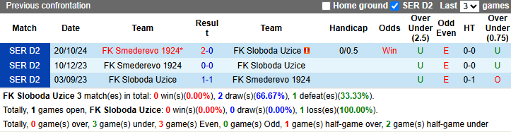 Nhận định, soi kèo Sloboda Uzice vs Smederevo, 23h00 ngày 17/3: Tiếp đà bất bại - Ảnh 3