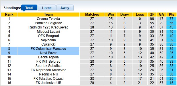 Nhận định, soi kèo Novi Pazar vs Zeleznicar Pancevo, 1h00 ngày 18/3: Kẻ tám lạng - người nửa cân - Ảnh 4