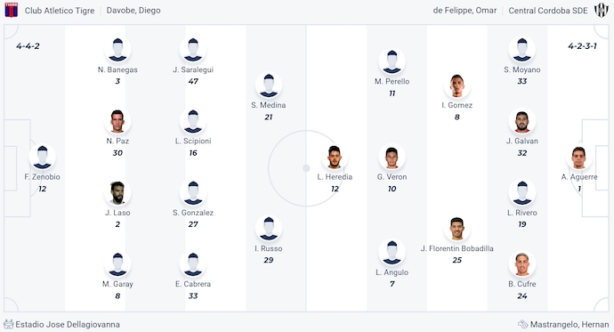 Nhận định, soi kèo Tigre vs Central Cordoba, 5h00 ngày 18/3: Độc chiếm ngôi đầu - Ảnh 6