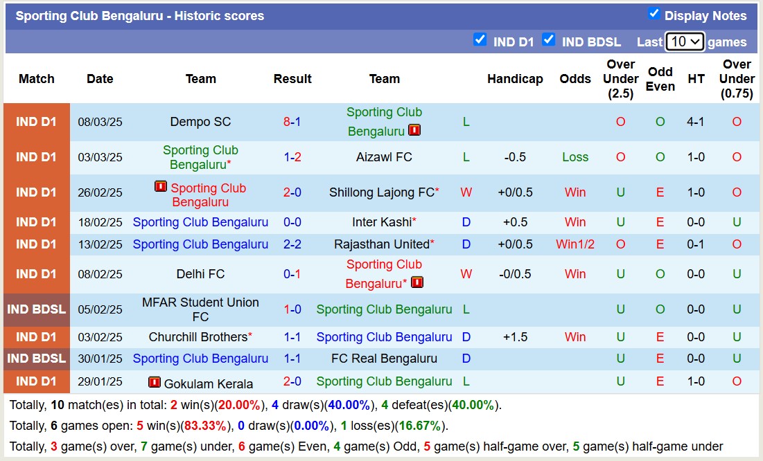 Nhận định, soi kèo Sporting Club Bengaluru vs Real Kashmir, 18h00 ngày 18/3: Thua tiếp lượt về - Ảnh 1