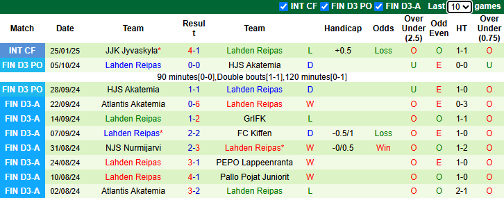 Nhận định, soi kèo Lahti vs Lahden Reipas, 0h15 ngày 19/3: Khó thắng đậm - Ảnh 3